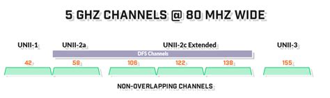 non overlapping 5ghz 80mhz channels.